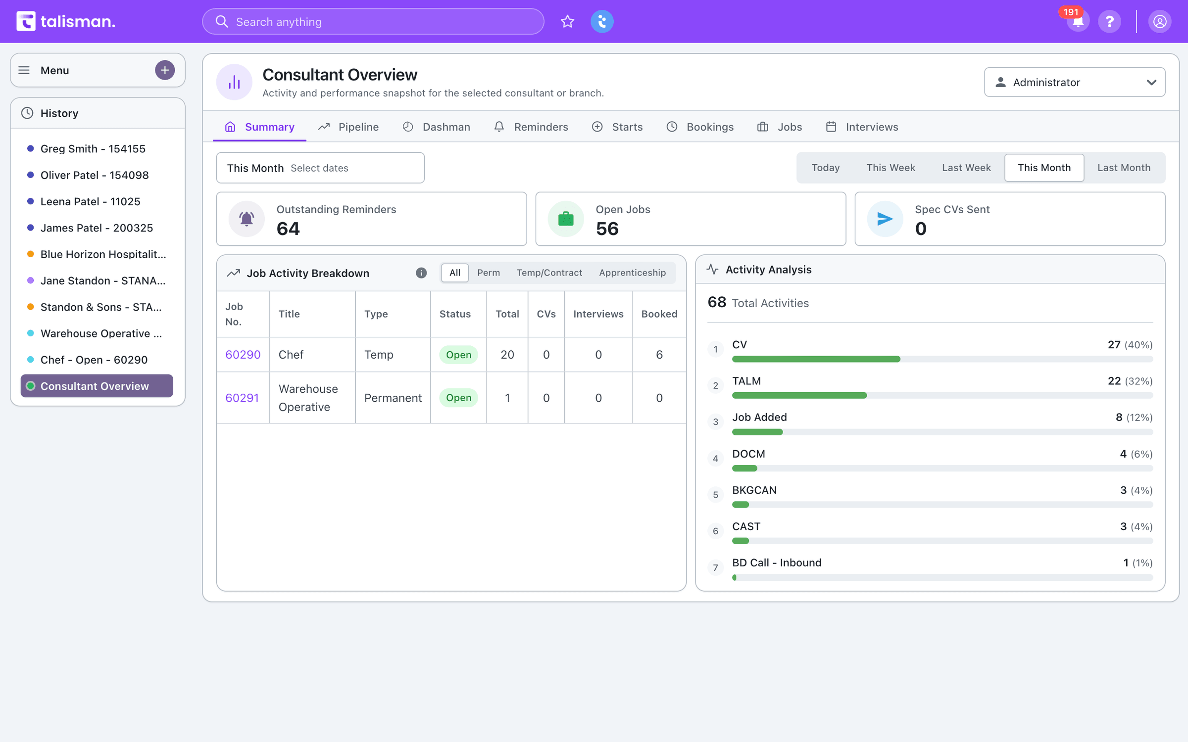 The CRM consultant overview: outstanding reminders, open jobs and CVs sent, a table of open jobs, and the month’s activity.